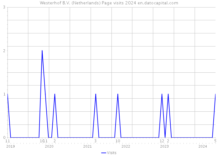 Westerhof B.V. (Netherlands) Page visits 2024 
