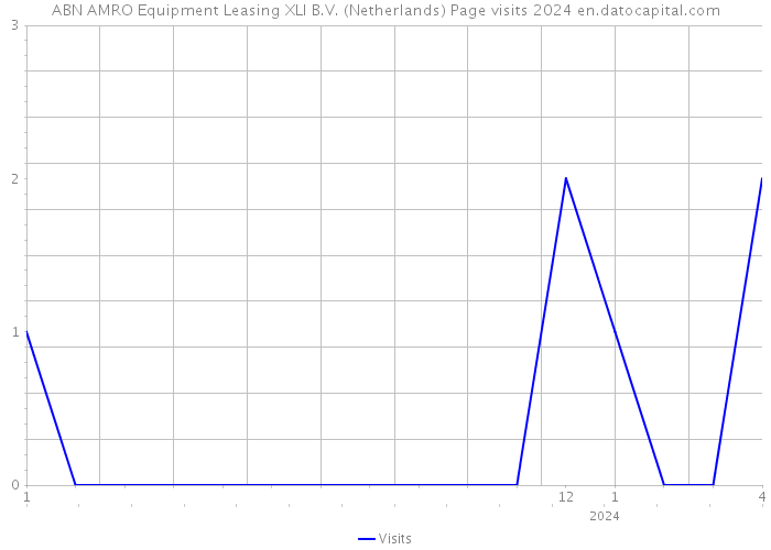 ABN AMRO Equipment Leasing XLI B.V. (Netherlands) Page visits 2024 