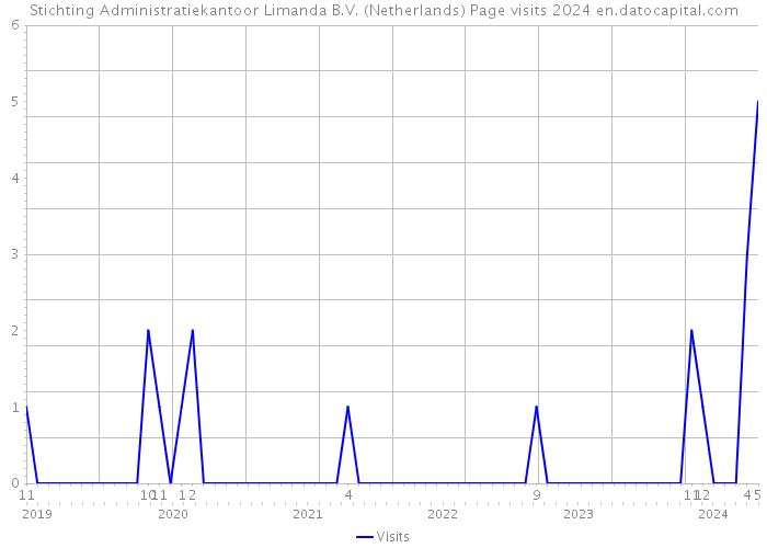 Stichting Administratiekantoor Limanda B.V. (Netherlands) Page visits 2024 