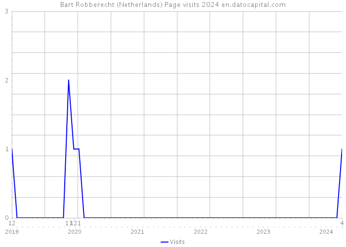 Bart Robberecht (Netherlands) Page visits 2024 