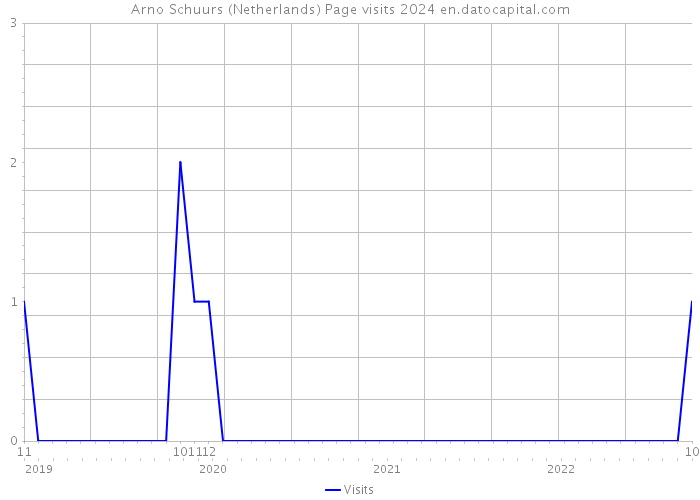 Arno Schuurs (Netherlands) Page visits 2024 
