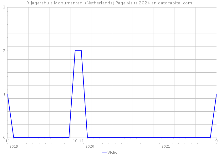 't Jagershuis Monumenten. (Netherlands) Page visits 2024 