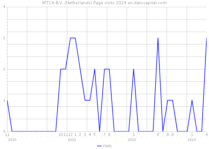 MTCA B.V. (Netherlands) Page visits 2024 