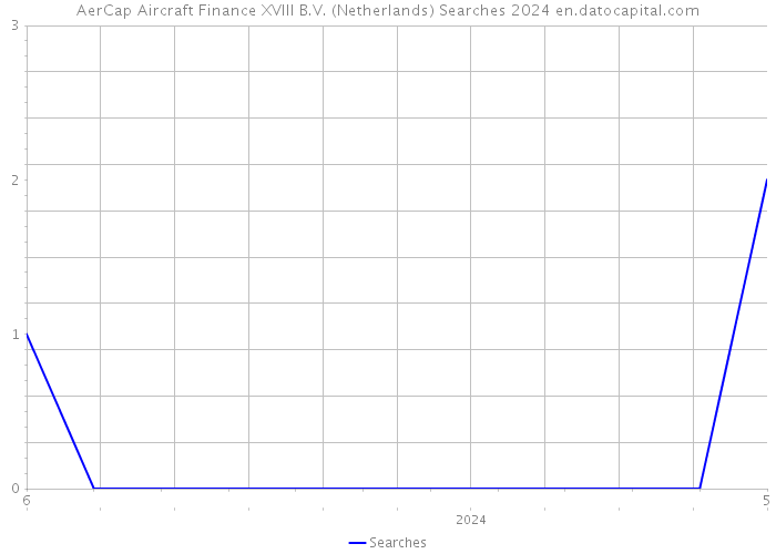 AerCap Aircraft Finance XVIII B.V. (Netherlands) Searches 2024 