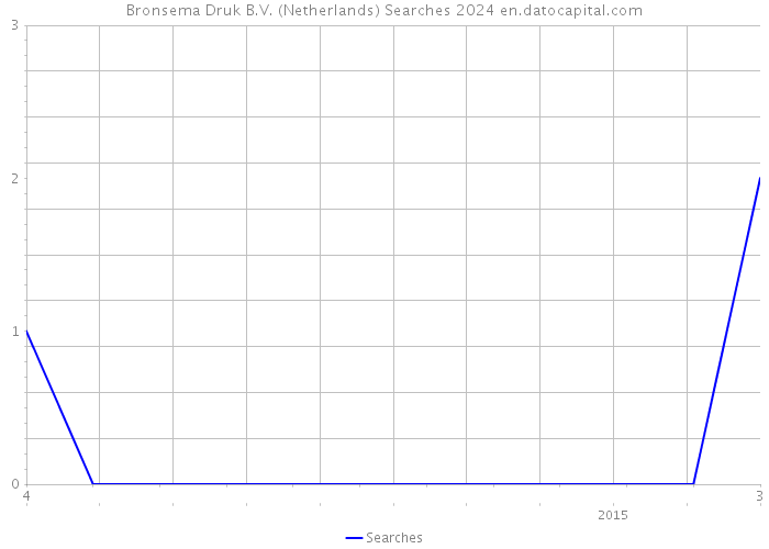 Bronsema Druk B.V. (Netherlands) Searches 2024 