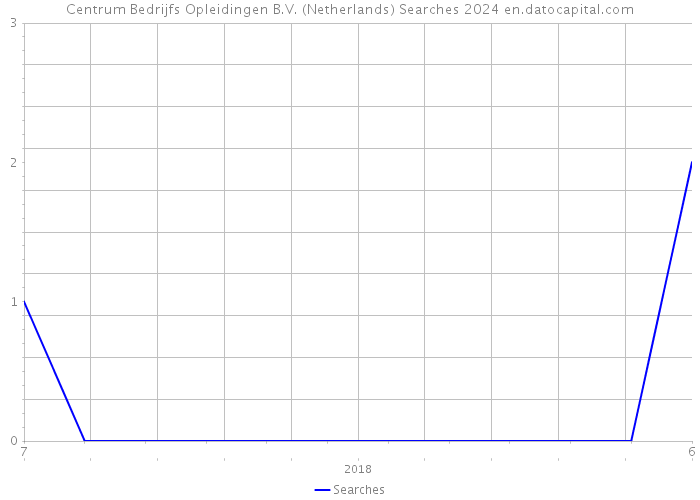 Centrum Bedrijfs Opleidingen B.V. (Netherlands) Searches 2024 