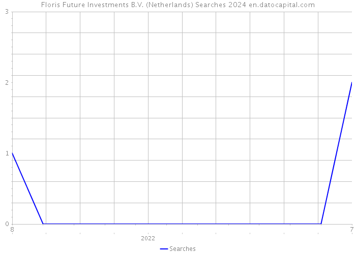 Floris Future Investments B.V. (Netherlands) Searches 2024 