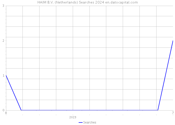 HAIM B.V. (Netherlands) Searches 2024 