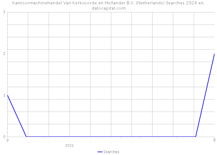 Kantoormachinehandel Van Kerkvoorde en Hollander B.V. (Netherlands) Searches 2024 