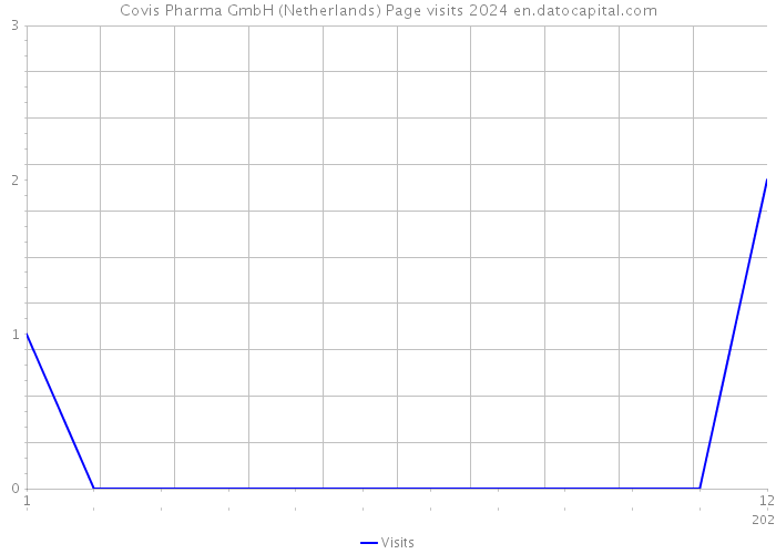 Covis Pharma GmbH (Netherlands) Page visits 2024 