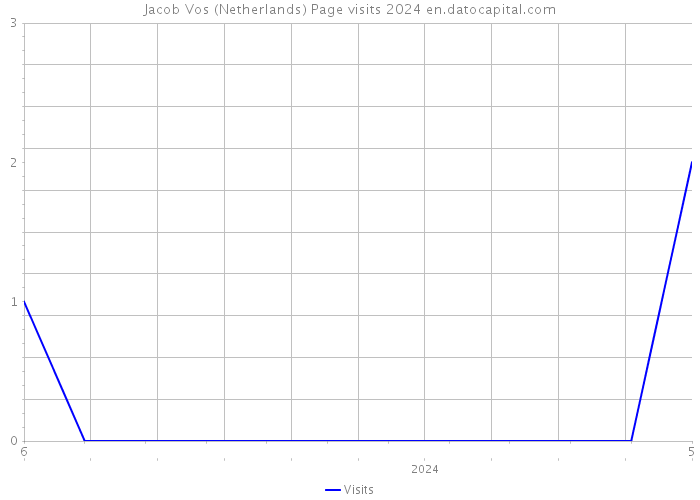 Jacob Vos (Netherlands) Page visits 2024 