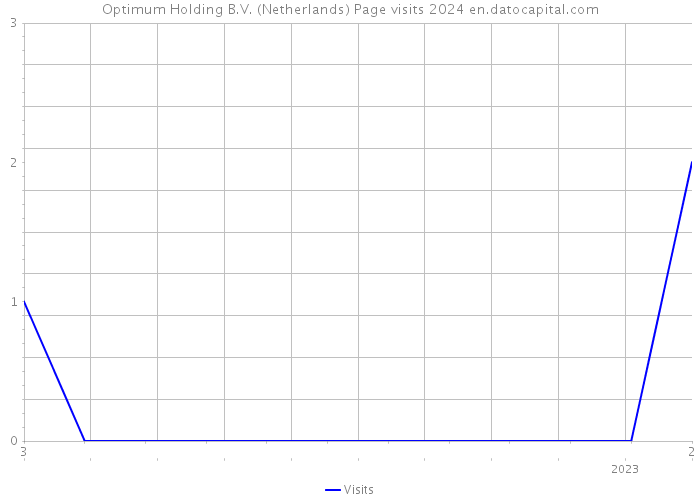 Optimum Holding B.V. (Netherlands) Page visits 2024 