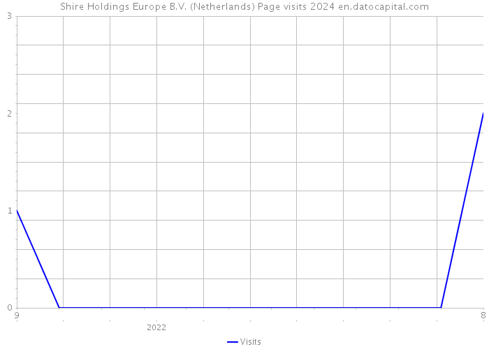 Shire Holdings Europe B.V. (Netherlands) Page visits 2024 