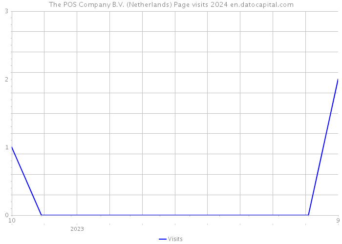 The POS Company B.V. (Netherlands) Page visits 2024 