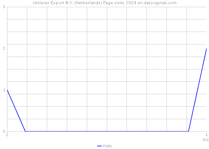 Unilever Export B.V. (Netherlands) Page visits 2024 