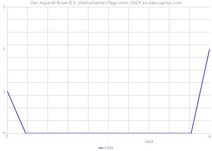 Van Asperdt Bouw B.V. (Netherlands) Page visits 2024 