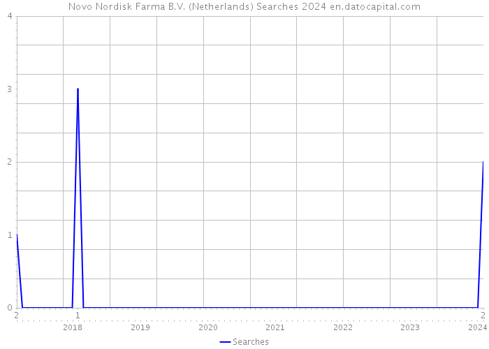 Novo Nordisk Farma B.V. (Netherlands) Searches 2024 