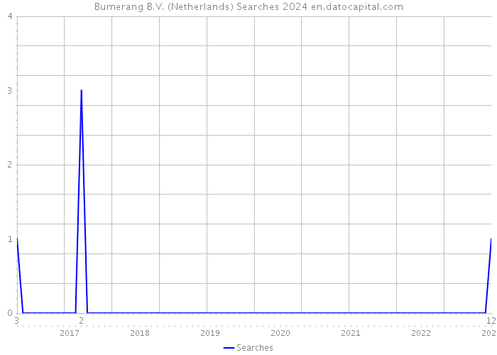 Bumerang B.V. (Netherlands) Searches 2024 