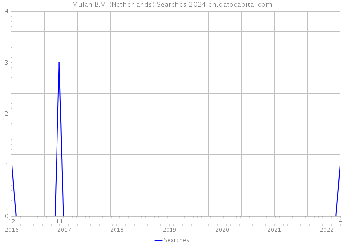Mulan B.V. (Netherlands) Searches 2024 