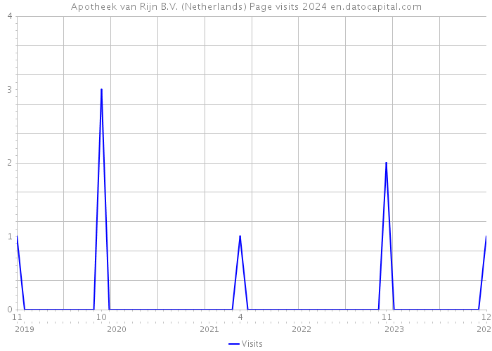 Apotheek van Rijn B.V. (Netherlands) Page visits 2024 
