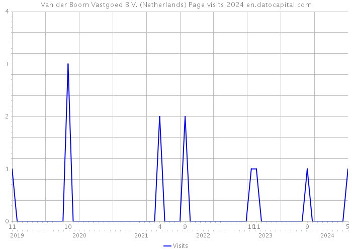 Van der Boom Vastgoed B.V. (Netherlands) Page visits 2024 