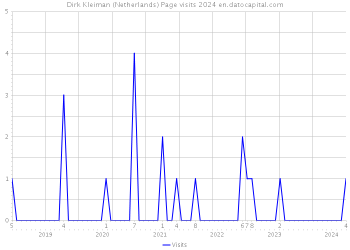 Dirk Kleiman (Netherlands) Page visits 2024 