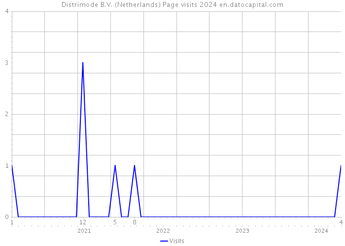 Distrimode B.V. (Netherlands) Page visits 2024 