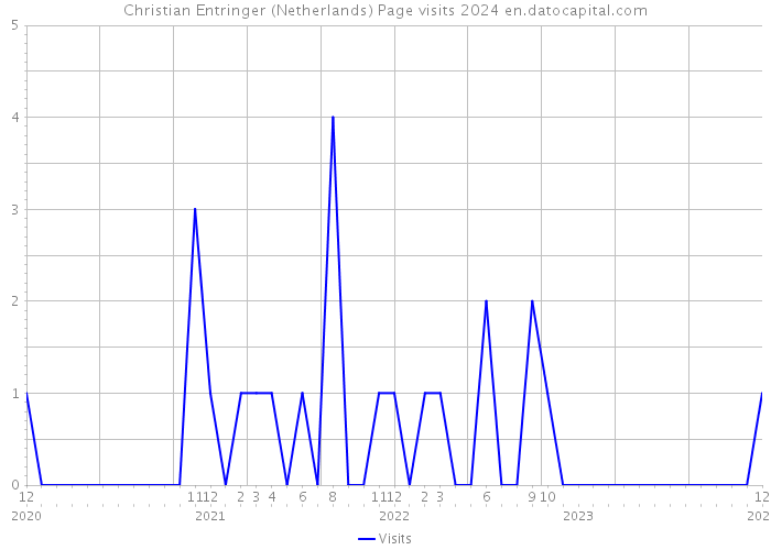 Christian Entringer (Netherlands) Page visits 2024 
