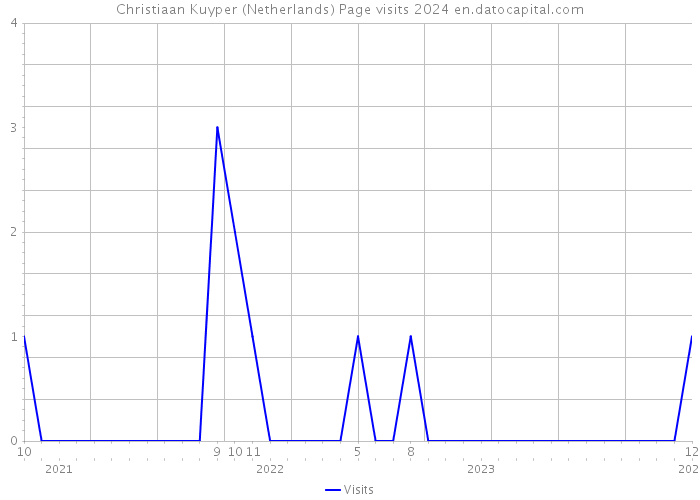 Christiaan Kuyper (Netherlands) Page visits 2024 