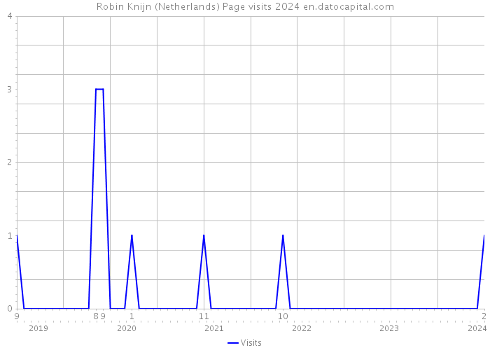 Robin Knijn (Netherlands) Page visits 2024 