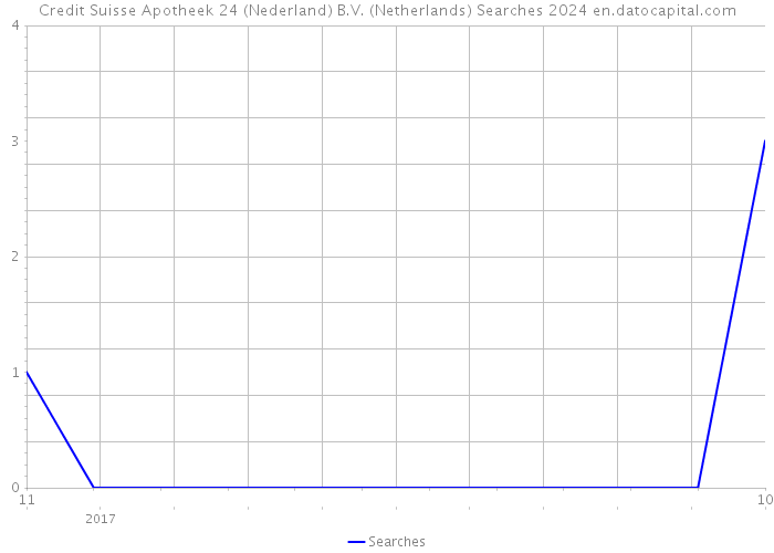 Credit Suisse Apotheek 24 (Nederland) B.V. (Netherlands) Searches 2024 