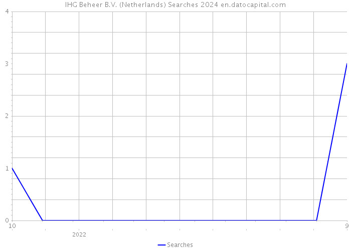 IHG Beheer B.V. (Netherlands) Searches 2024 