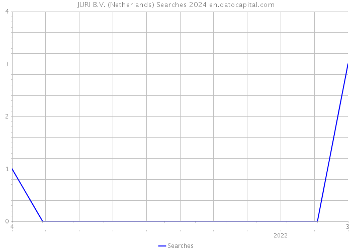 JURI B.V. (Netherlands) Searches 2024 