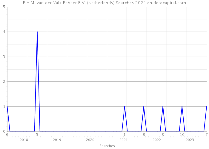 B.A.M. van der Valk Beheer B.V. (Netherlands) Searches 2024 