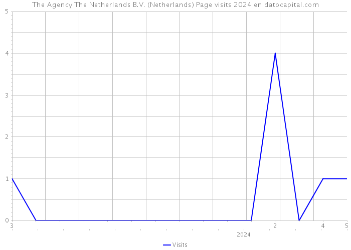 The Agency The Netherlands B.V. (Netherlands) Page visits 2024 