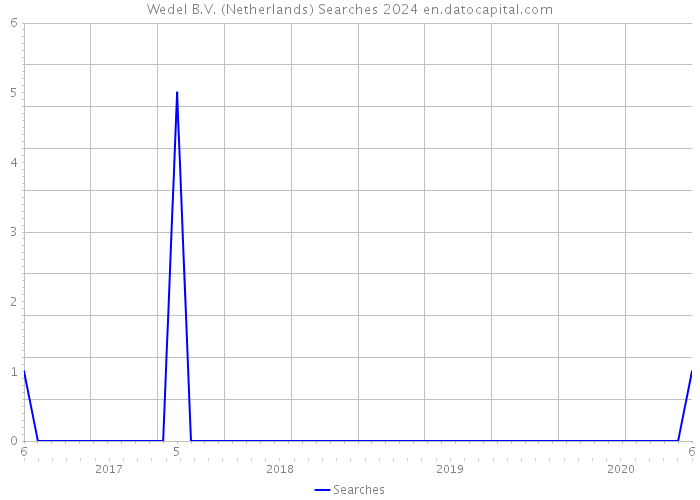Wedel B.V. (Netherlands) Searches 2024 