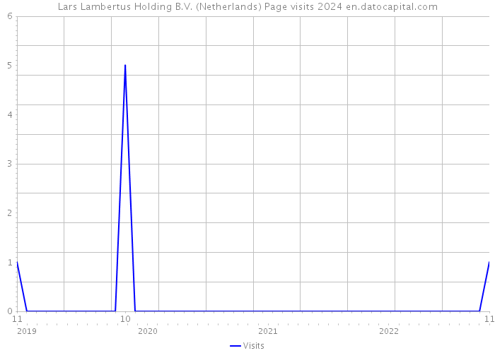 Lars Lambertus Holding B.V. (Netherlands) Page visits 2024 