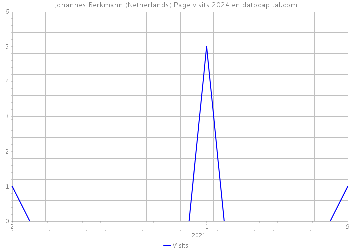 Johannes Berkmann (Netherlands) Page visits 2024 