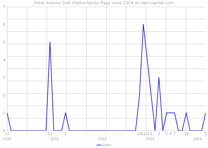 Peter Antony Gish (Netherlands) Page visits 2024 