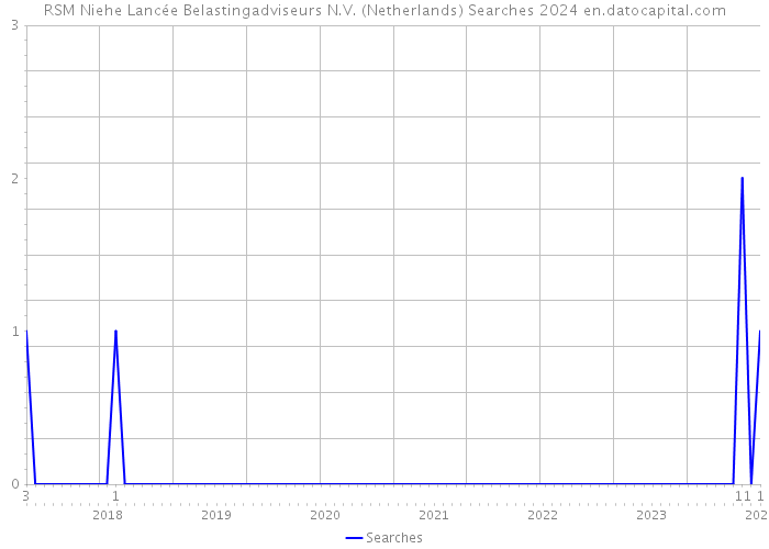 RSM Niehe Lancée Belastingadviseurs N.V. (Netherlands) Searches 2024 