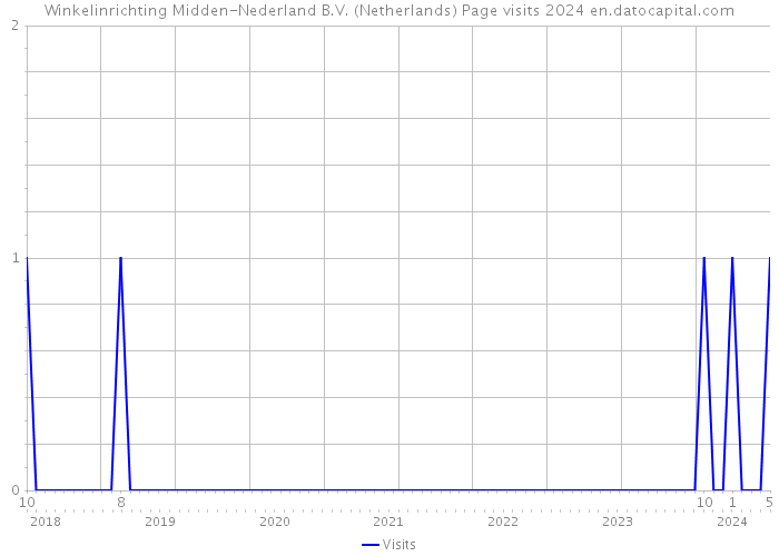 Winkelinrichting Midden-Nederland B.V. (Netherlands) Page visits 2024 