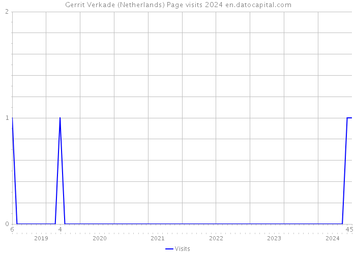 Gerrit Verkade (Netherlands) Page visits 2024 