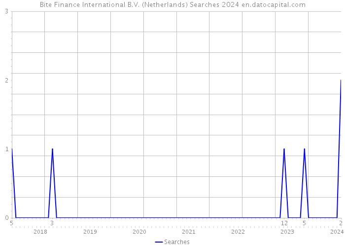 Bite Finance International B.V. (Netherlands) Searches 2024 