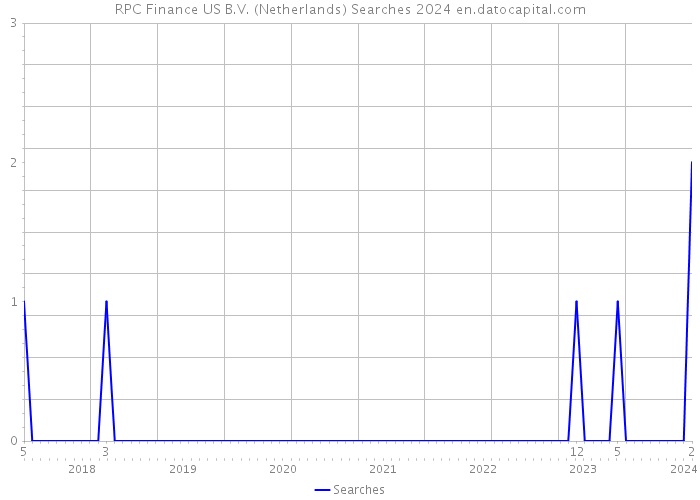 RPC Finance US B.V. (Netherlands) Searches 2024 