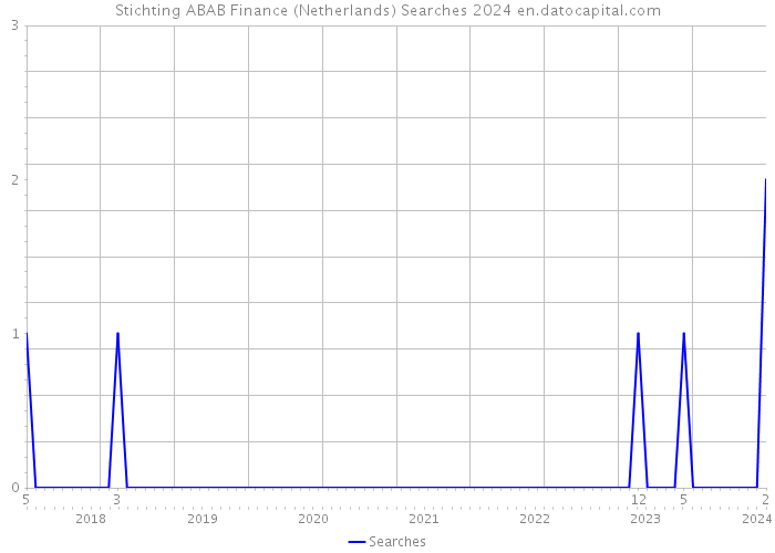 Stichting ABAB Finance (Netherlands) Searches 2024 