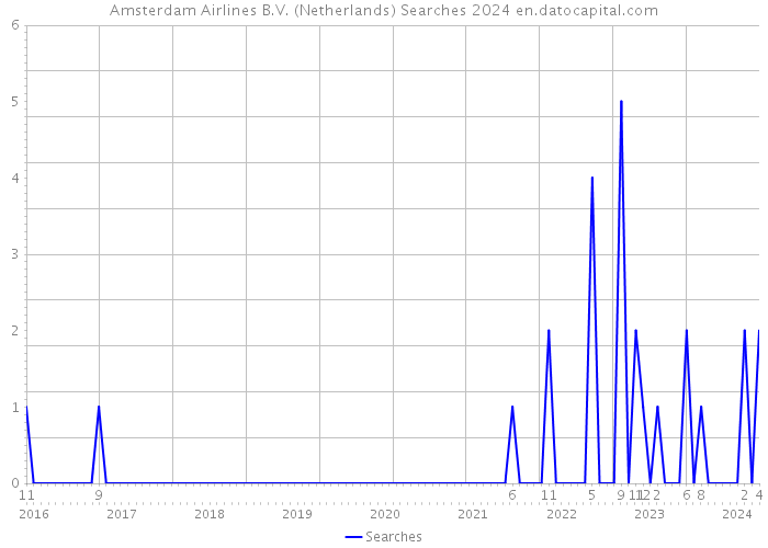 Amsterdam Airlines B.V. (Netherlands) Searches 2024 