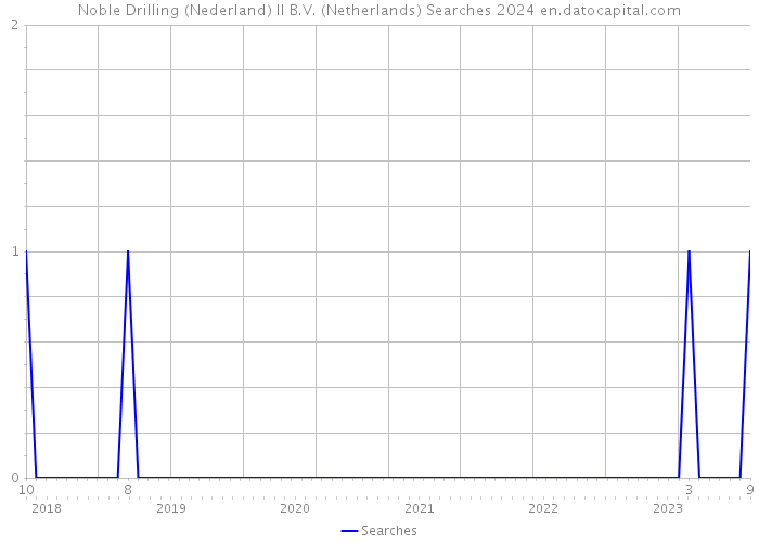 Noble Drilling (Nederland) II B.V. (Netherlands) Searches 2024 