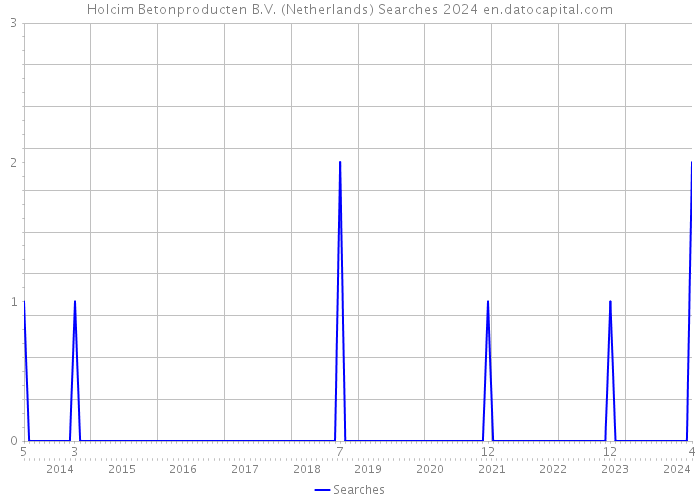 Holcim Betonproducten B.V. (Netherlands) Searches 2024 