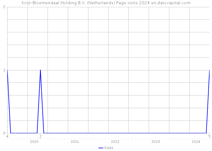 Krijt-Bloemendaal Holding B.V. (Netherlands) Page visits 2024 