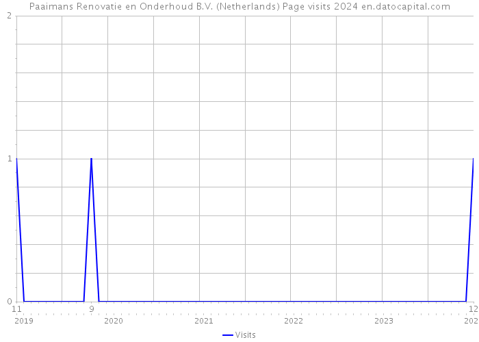 Paaimans Renovatie en Onderhoud B.V. (Netherlands) Page visits 2024 